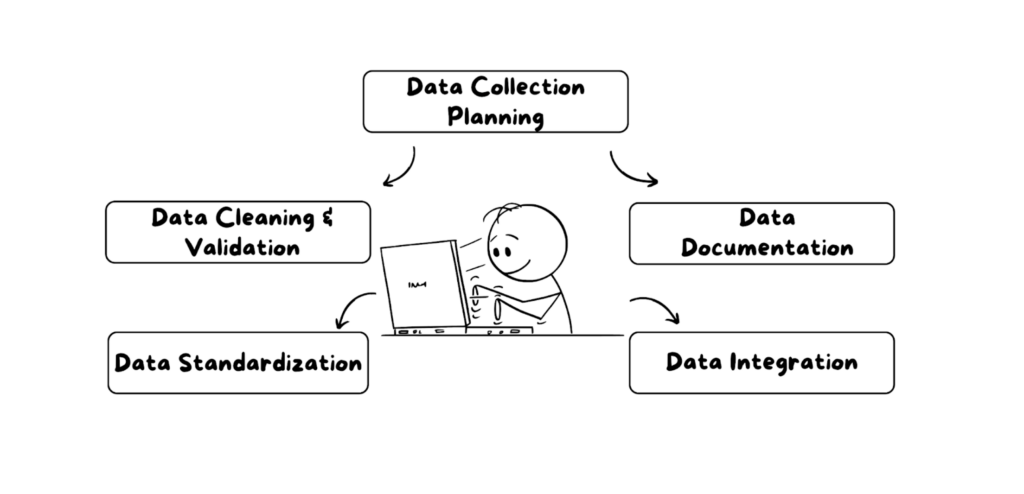 Data analysis processes